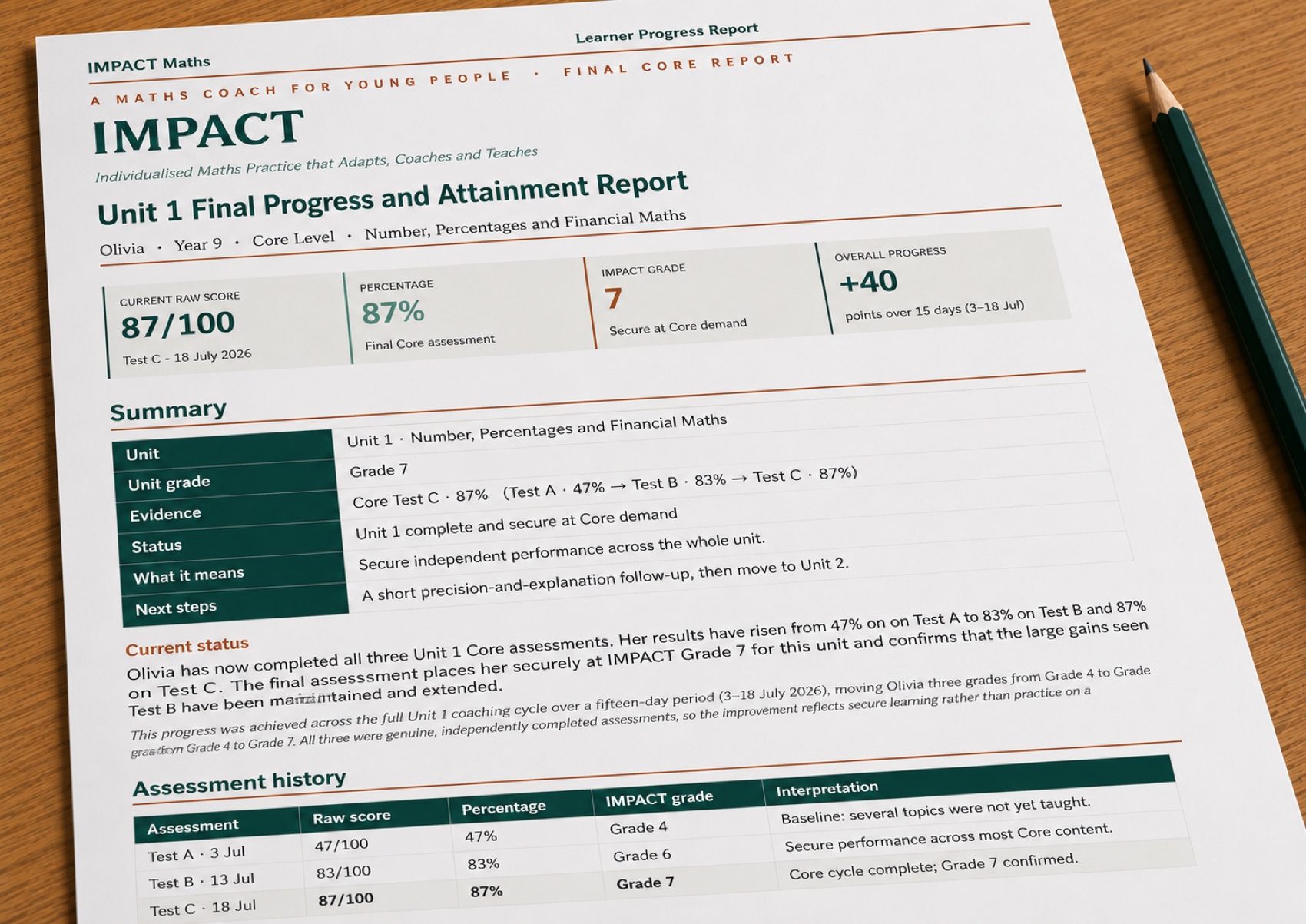 An IMPACT Maths progress report showing a learner rising from 47 percent to 87 percent